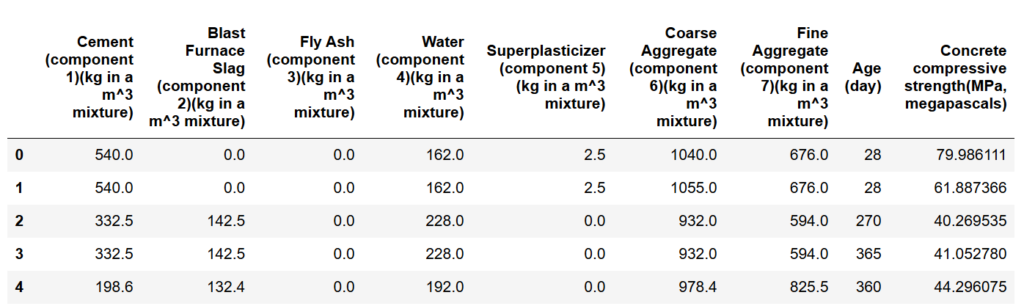 Concrete Compressive Strength Dataset - DataCoach - Projects - https://datacoach.in/