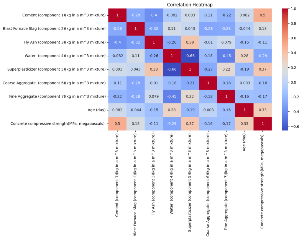 Correlation Heatmap - Concrete Compressive Strength Dataset - DataCoach - https://datacoach.in/