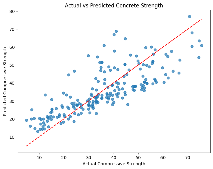 Actual vs Predicted Concrete Strength - DataCoach - https://datacoach.in/