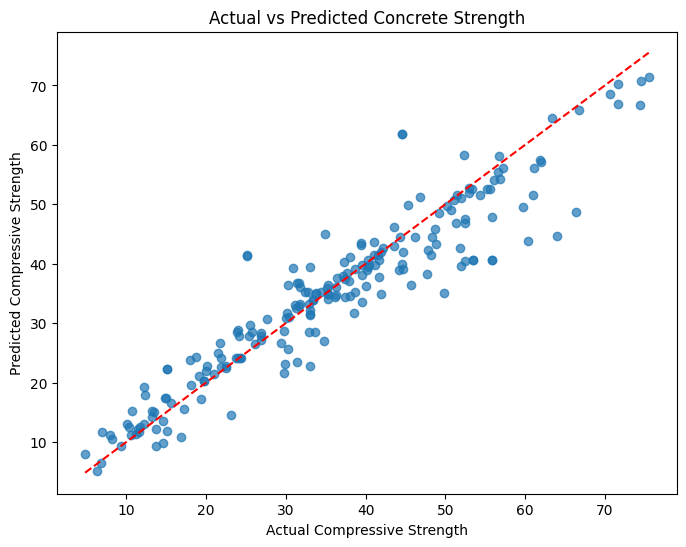 Actual vs Predicted Concrete Strength RandomForestRegressor - DataCoach - https://datacoach.in/